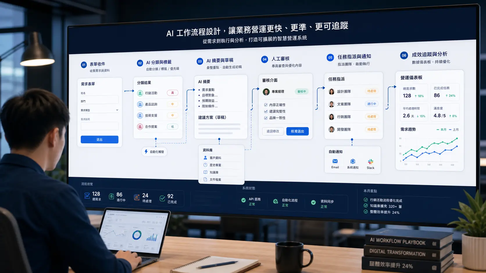 AI 工作流設計看板呈現表單收件、AI 分類摘要、人工審核、任務派送與成效追蹤