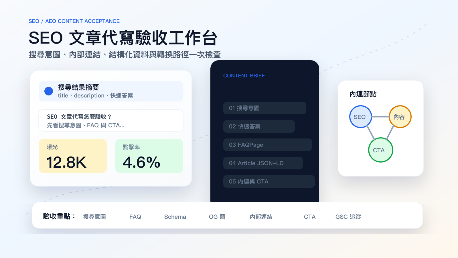 SEO 文章驗收工作台呈現搜尋意圖、GSC 指標、內容架構、內部連結與 CTA 檢查